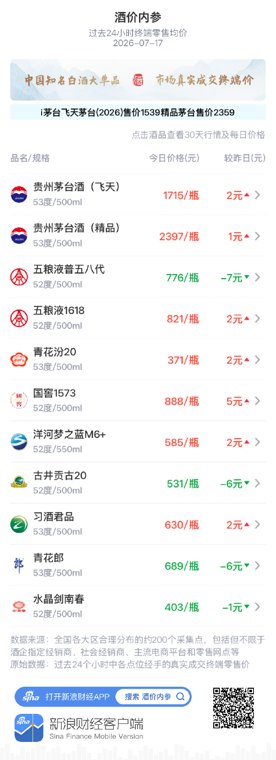 洋河梦之蓝M6+低位反弹 仍未突破590元关口